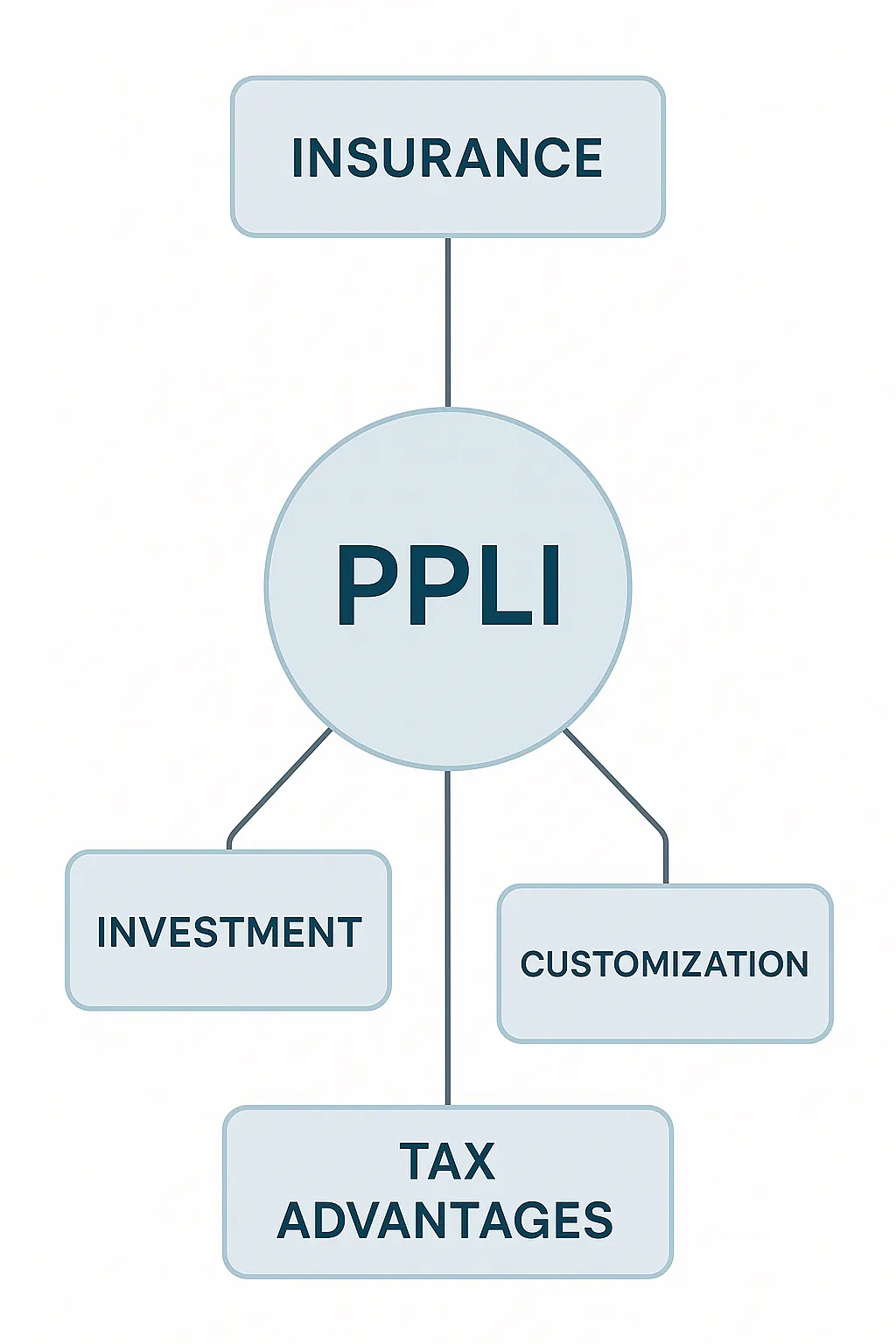 Framework diagram illustrating PPLI components: insurance, investment, tax advantages, and customization