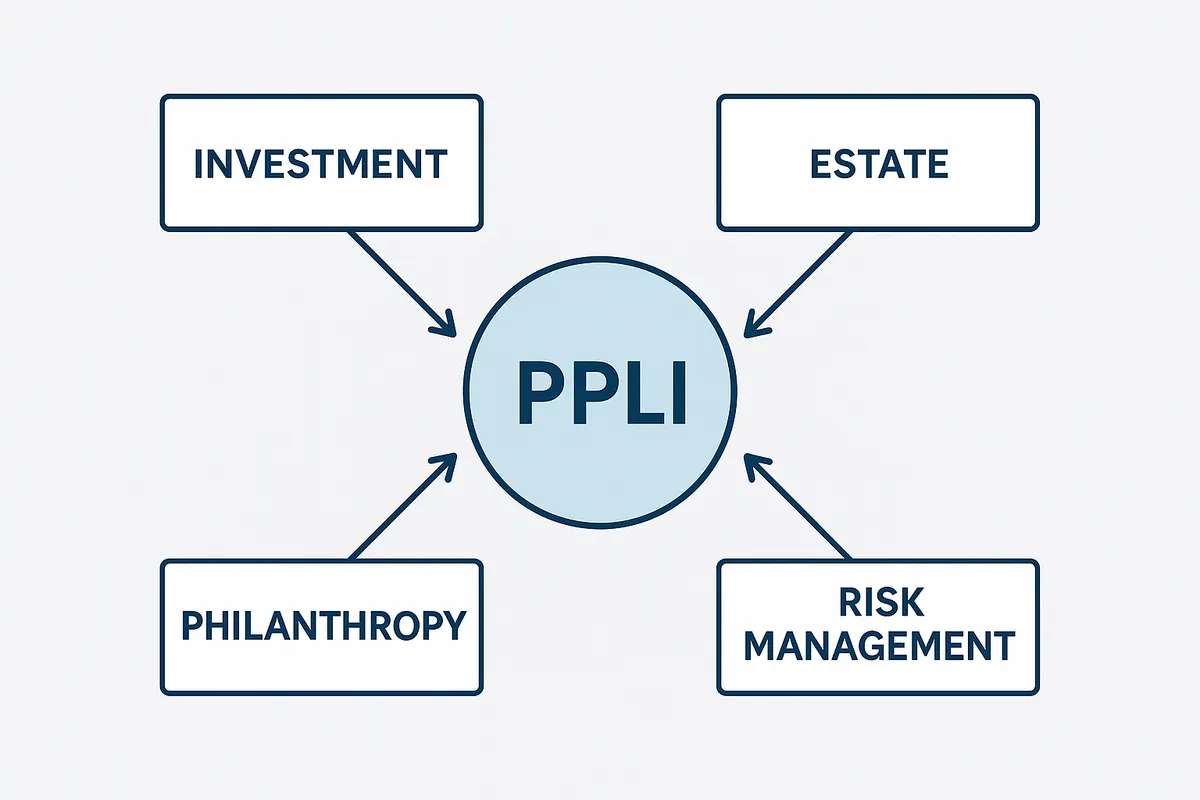 Framework diagram illustrating how PPLI integrates with investment, estate, philanthropy, and risk management strategies